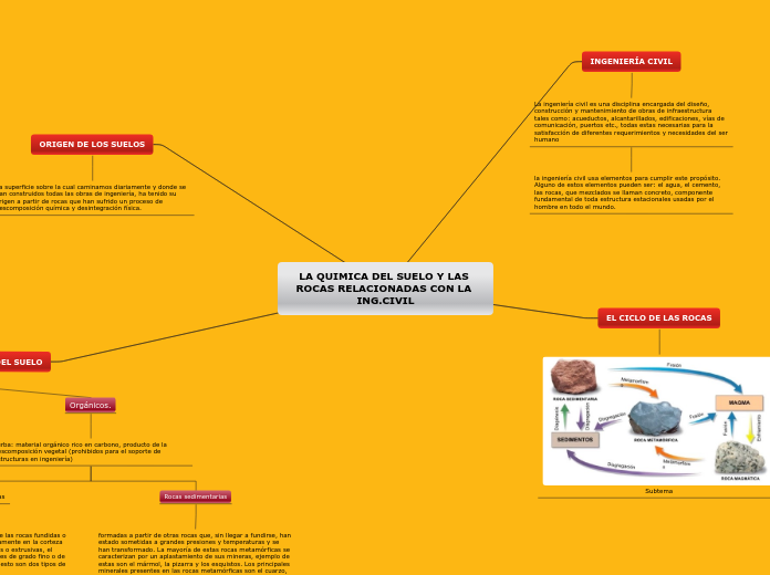 LA QUIMICA DEL SUELO Y LAS ROCAS RELACIONADAS CON LA ING.CIVIL