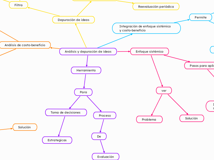 Análisis y depuración de ideas