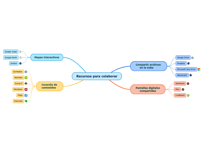 Recursos para colaborar