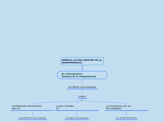 AMÉRICA LATINA DESPUÉS DE LA INDEPENDENCIA .