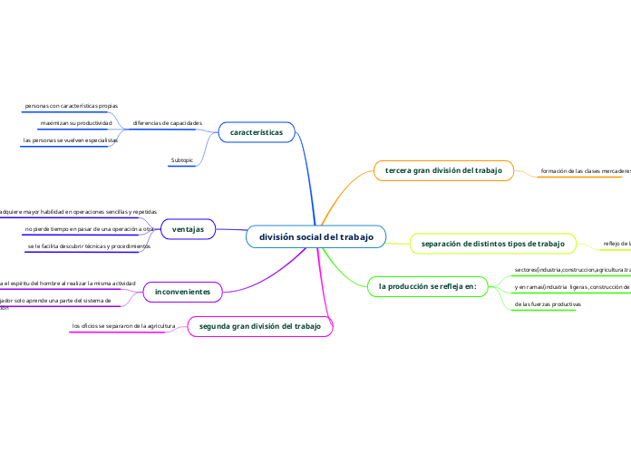 división social del trabajo