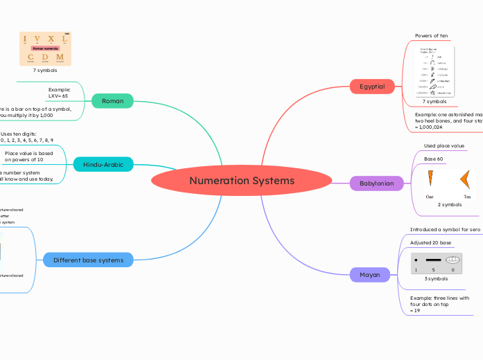 Numeration Systems