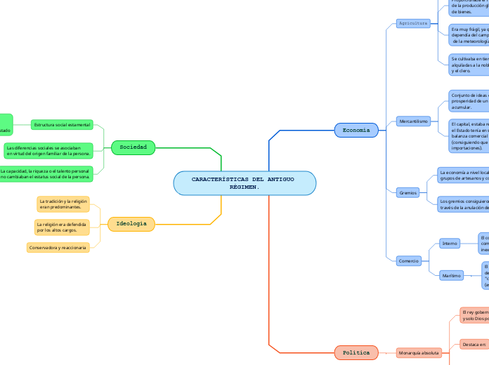 CARACTERÍSTICAS DEL ANTIGUO RÉGIMEN.