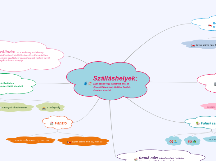 Szálláshelyek:  Olyan épület vagy területrész, ahol az otthonától távol lévő, általában fizettség ellenében távozhat.