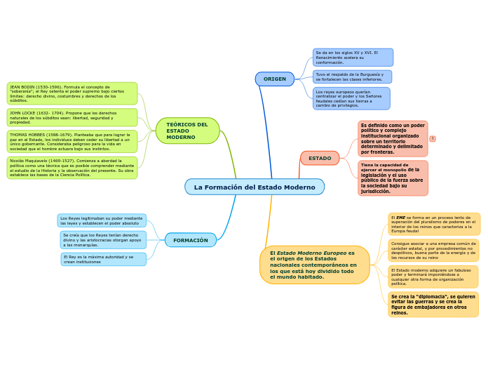La Formación del Estado Moderno
