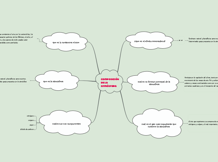 composición de la atmósfera