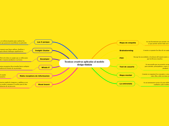 Tecnicas creativas aplicadas al modelo design thinkin