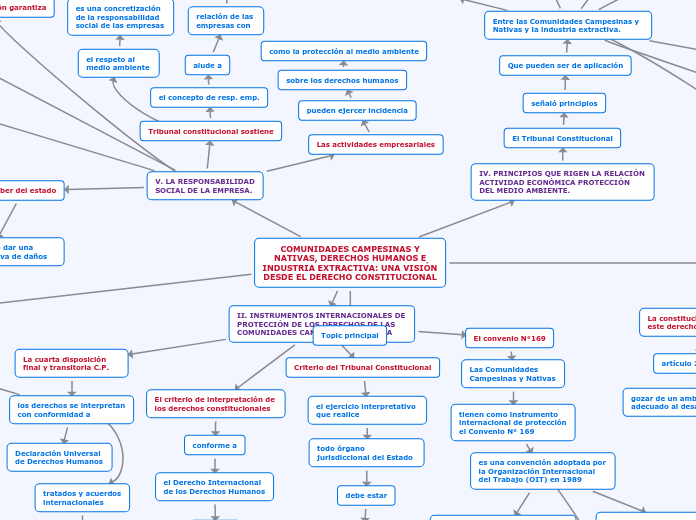 COMUNIDADES CAMPESINAS Y
NATIVAS, DERECHOS HUMANOS E
INDUSTRIA EXTRACTIVA: UNA VISIÓN DESDE EL DERECHO CONSTITUCIONAL