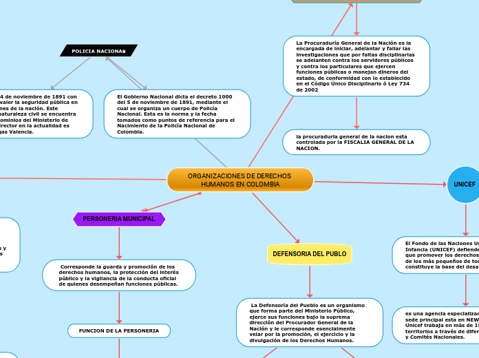 ORGANIZACIONES DE DERECHOS HUMANOS EN COLOMBIA