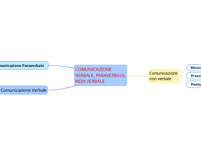 COMUNICAZIONE VERBALE, PARAVERBALE, NON VERBALE