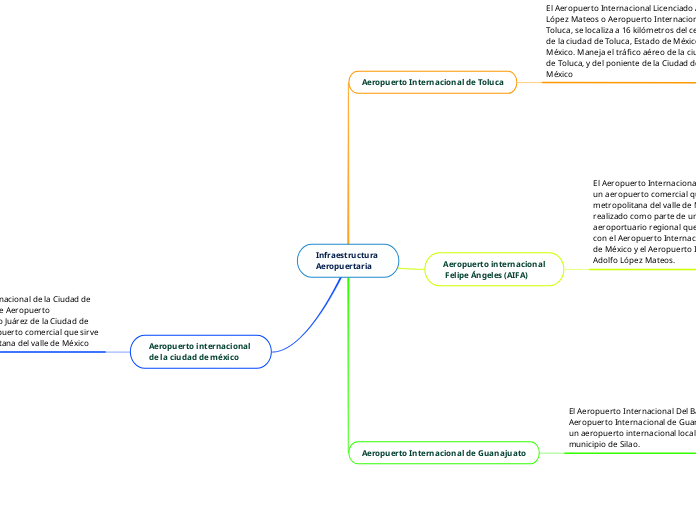 Infraestructura 
Aeropuertaria