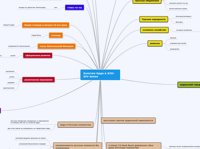 Золотая Орда в XIII-XIV веках