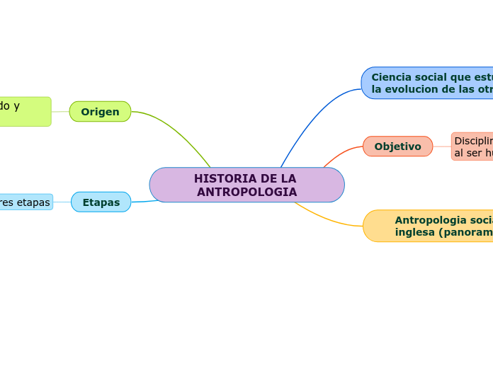 HISTORIA DE LA ANTROPOLOGIA