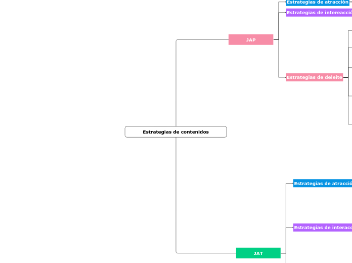 Estrategias de contenidos