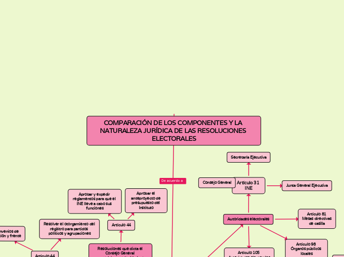 COMPARACIÓN DE LOS COMPONENTES Y LA NATURALEZA JURÍDICA DE LAS RESOLUCIONES ELECTORALES