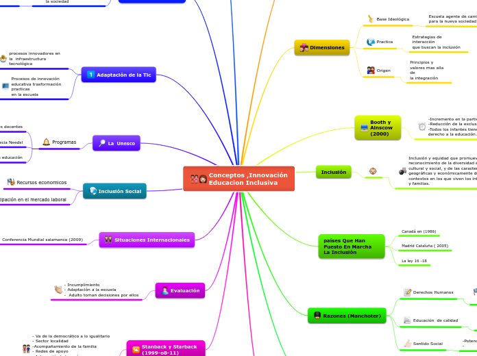 Conceptos ,Innovación
Educacion Inclusiva