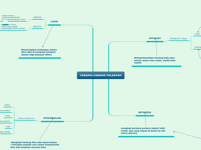 CABANG-CABANG FALSAFAH