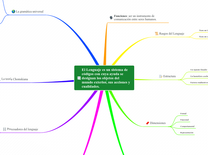 El Lenguaje es un sistema de códigos con cuya ayuda se designan los objetos del mundo exterior, sus acciones y cualidades.