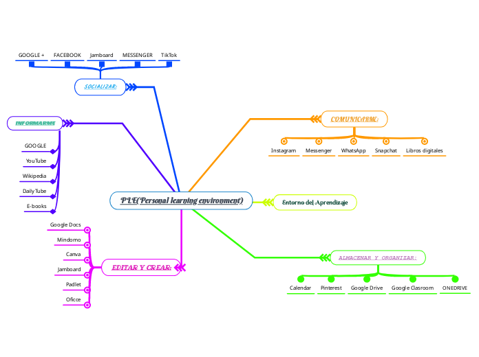 PLE(Personal learning environment)