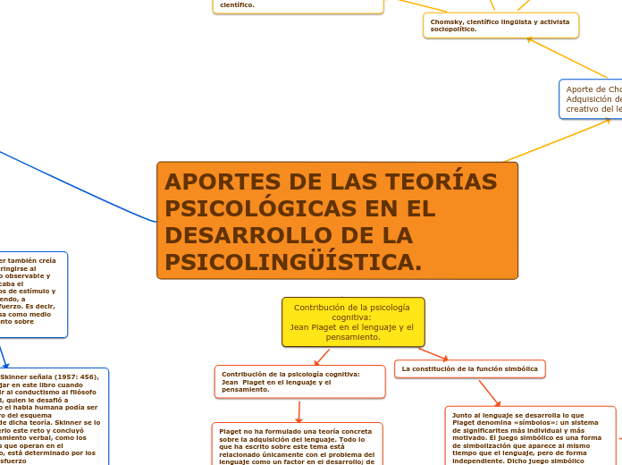 APORTES DE LAS TEORÍAS PSICOLÓGICAS EN EL 
DESARROLLO DE LA PSICOLINGÜÍSTICA.