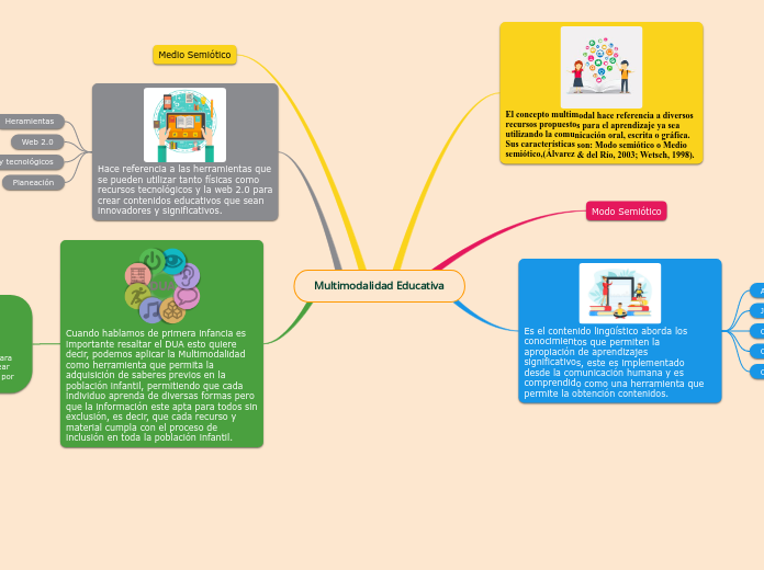 Multimodalidad Educativa