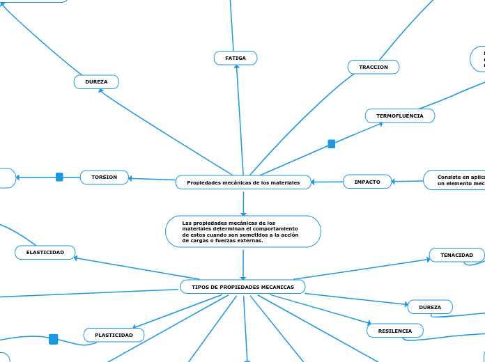 Propiedades mecánicas de los materiales