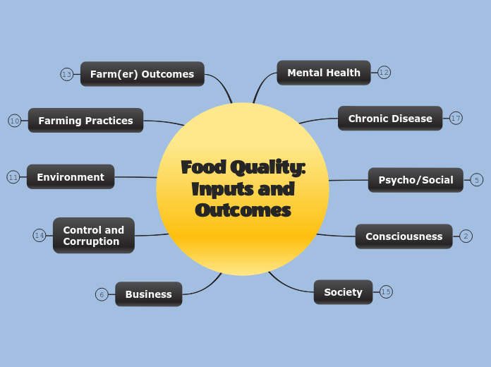 Food Quality:
Inputs and
Outcomes
