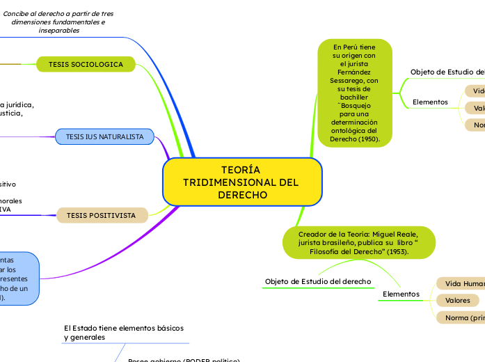 TEORÍA TRIDIMENSIONAL DEL DERECHO
