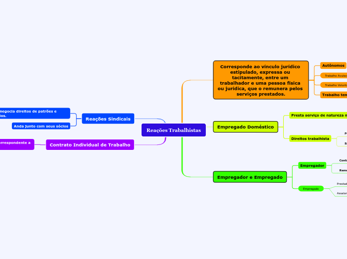 Reações Trabalhistas