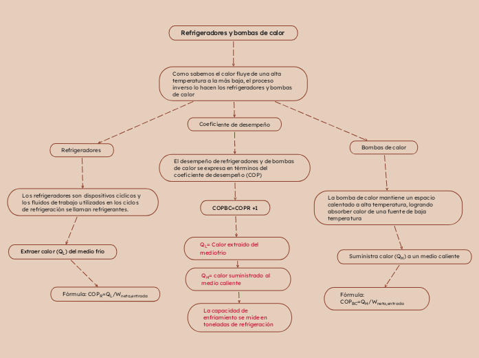 Refrigeradores y bombas de calor 