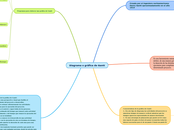 Diagrama o gráfica de Gantt