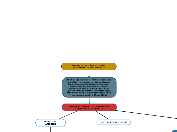 LOS ROLES ESPECÍFICOS DE LOS PSICÓLOGOS EN LOS 3 NIVELES