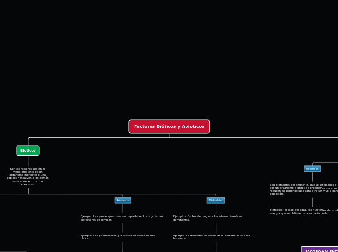 Factores Bióticos y Abíoticos