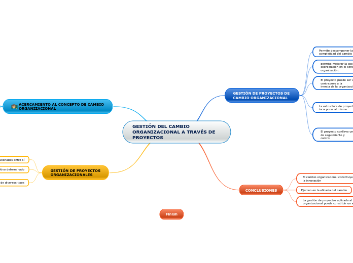 GESTIÓN DEL CAMBIO ORGANIZACIONAL A TRAVÉS DE PROYECTOS