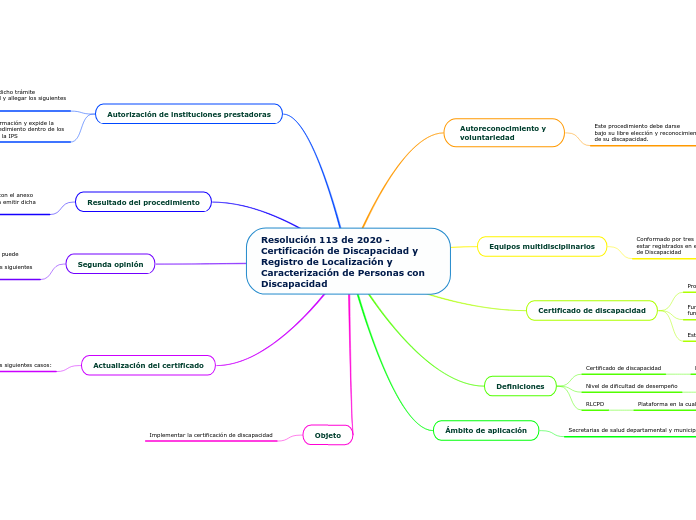 Resolución 113 de 2020 - Certificación de Discapacidad y Registro de Localización y
Caracterización de Personas con Discapacidad