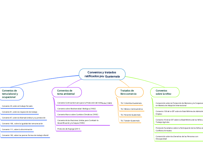 Convenios y tratados ratificados por Guatemala