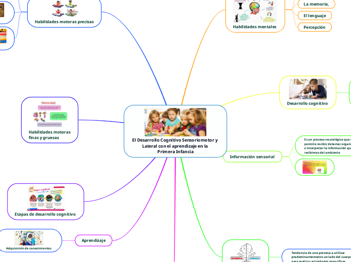 El Desarrollo Cognitivo Sensoriomotor y Lateral con el aprendizaje en la 
Primera Infancia