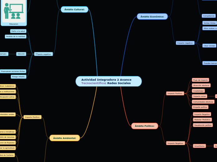 Actividad Integradora 2 Avance Tecnocientífico: Redes Sociales