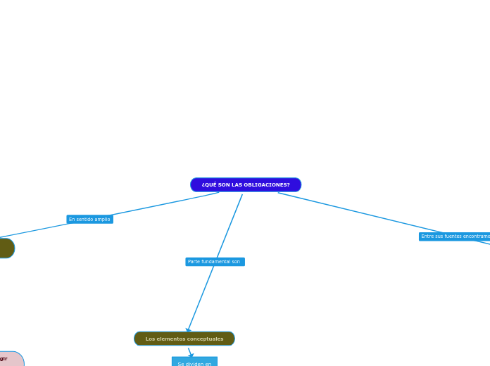 ¿QUÉ SON LAS OBLIGACIONES?