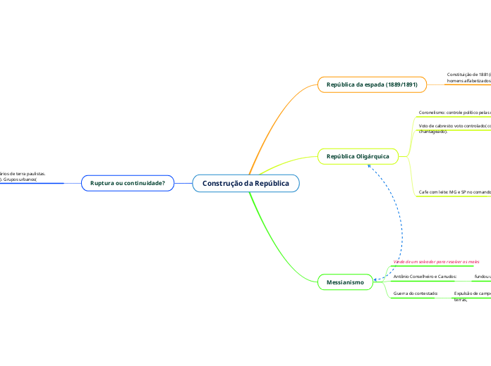 Construção da República