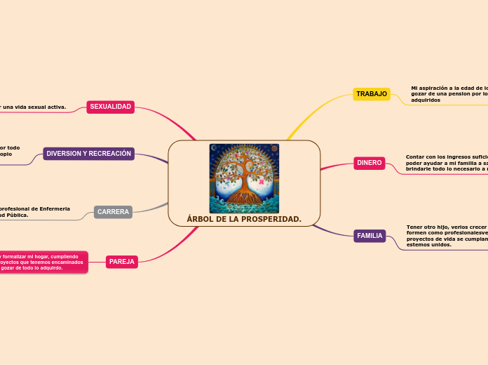 ÁRBOL DE LA PROSPERIDAD.
