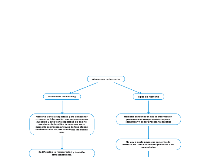 Almacenes de Memoria