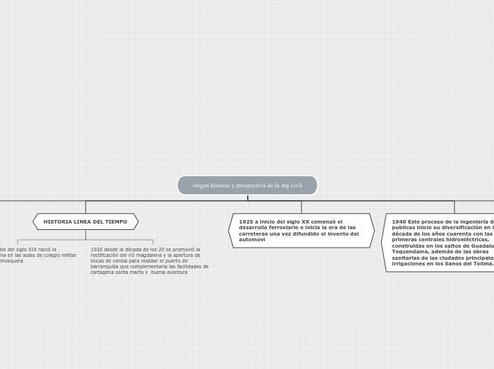 origen historia y prospectiva de la ing civil