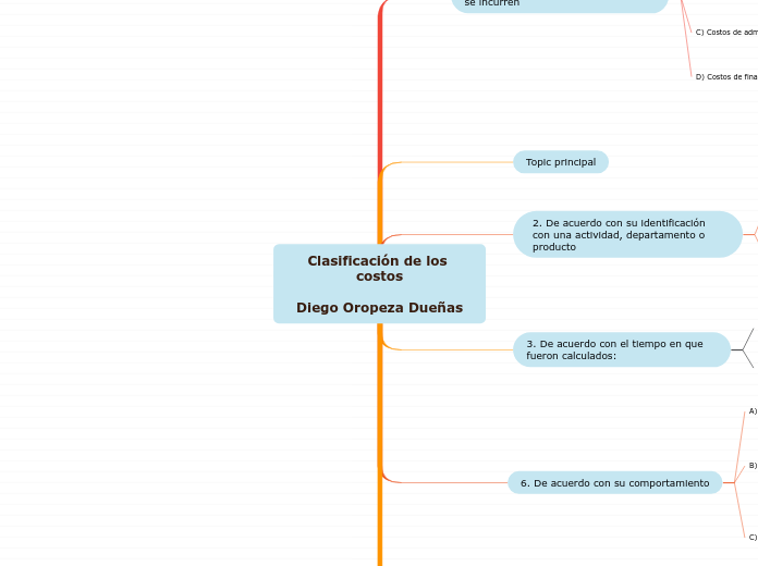 Clasificación de los costos

Diego Oropeza Dueñas