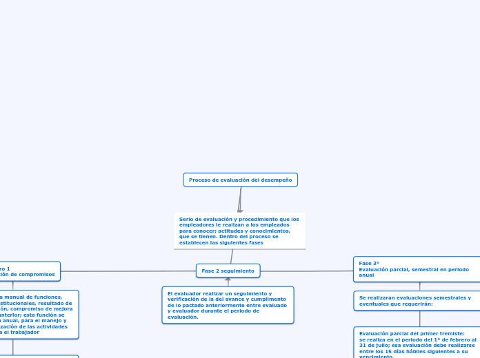 Proceso de evaluación del desempeño