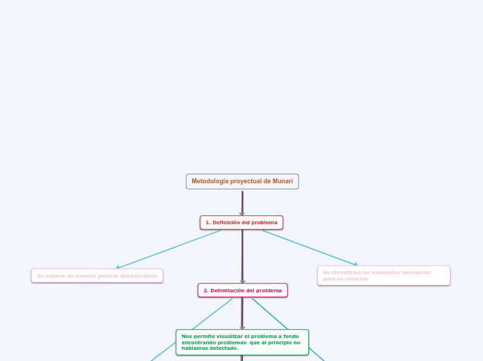 Metodologia proyectual de Munari