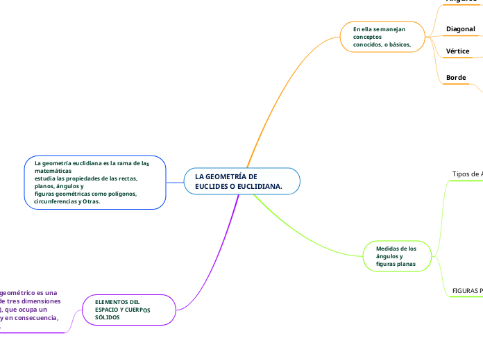 LA GEOMETRÍA DE EUCLIDES O EUCLIDIANA.