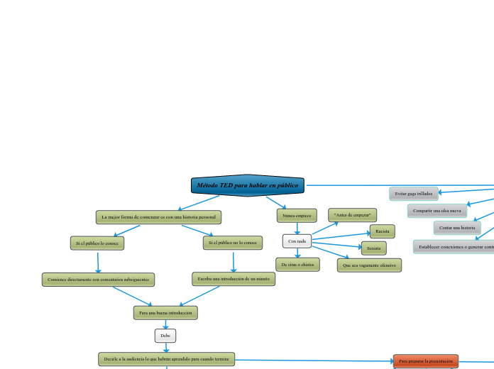 Método TED para hablar en público