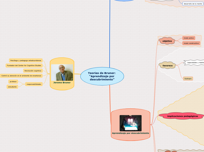 Teorías de Bruner: “Aprendizaje por descubrimiento”