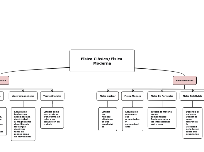 Física Clásica/Física Moderna
